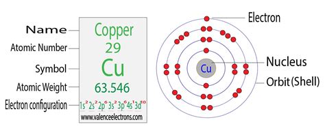 copper electron config